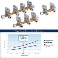 Gas Verteilerblock 2fach - Für Gasleitungen - Messing - RVS 8mm 8 Gas Verteilerblock 2fach - Für Gasleitungen - Messing - RVS 8mm -Warmes BBQ-Restaurant gok verteilerblock druckverlust vergleich 1280x1280